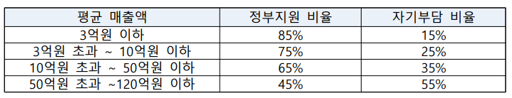 혁신바우처 기업별 지원 비율