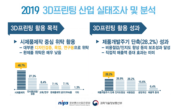 3D프린팅 활용 목적 및 활용 성과_2019 3D프린팅 산업 실태조사 및 분석