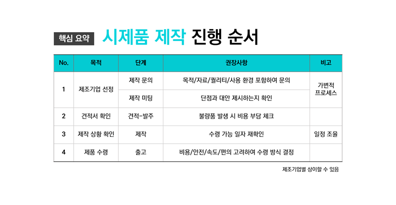시제품 제작 순서 도식